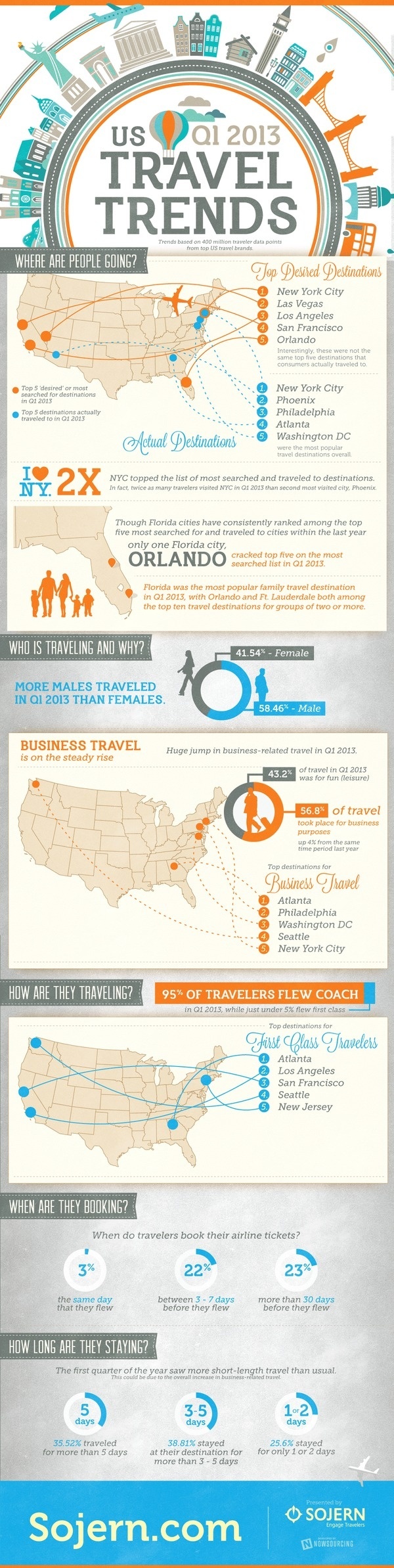 Travel Trends Infographic